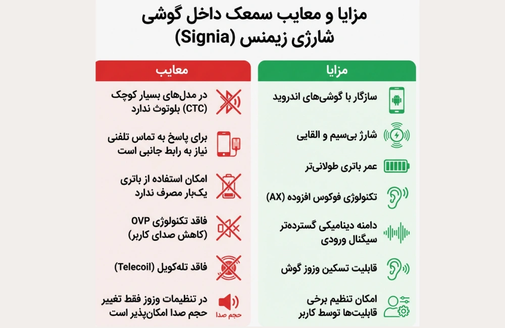 مزایا و معایب کلی سمعک داخل گوشی شارژی زیمنس